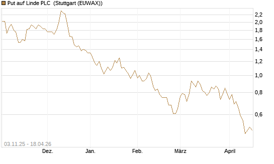 Put auf Linde PLC [DZ BANK AG] Chart