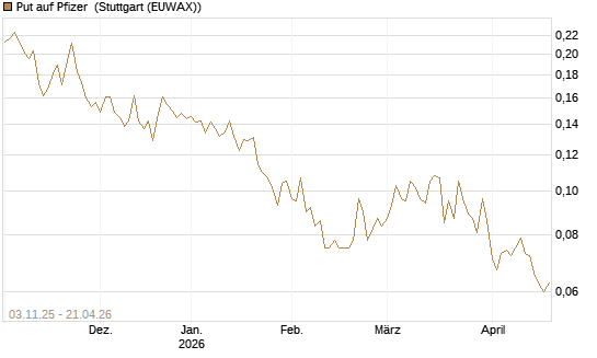 Put auf Pfizer [Vontobel] Chart