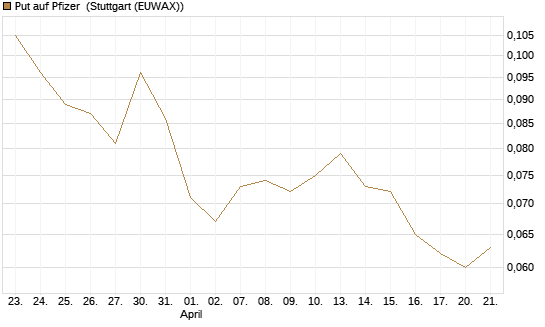 Put auf Pfizer [Vontobel] Chart