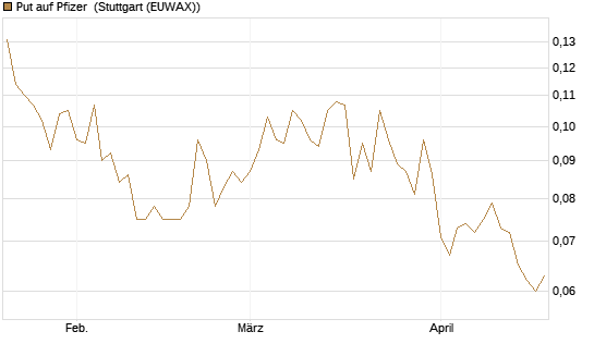 Put auf Pfizer [Vontobel] Chart