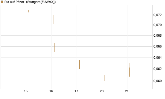 Put auf Pfizer [Vontobel] Chart