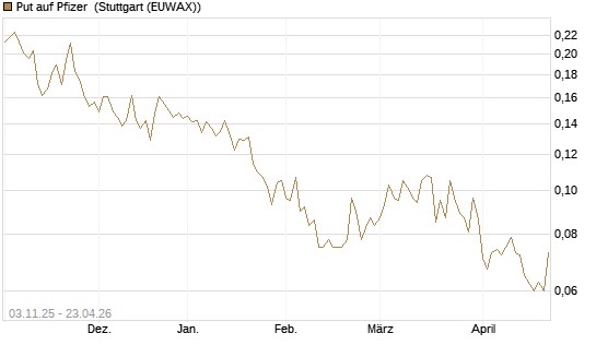 Put auf Pfizer [Vontobel] Chart