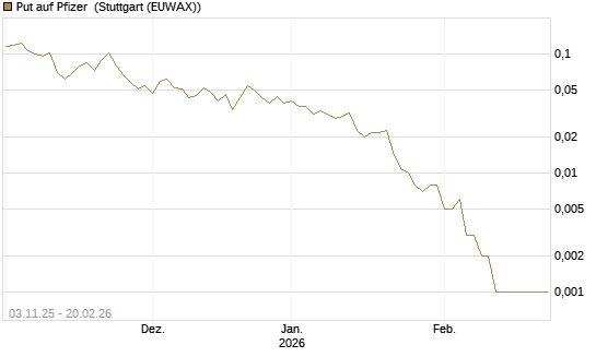 Put auf Pfizer [Vontobel] Chart