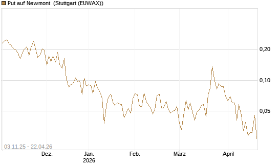 Put auf Newmont [Vontobel] Chart