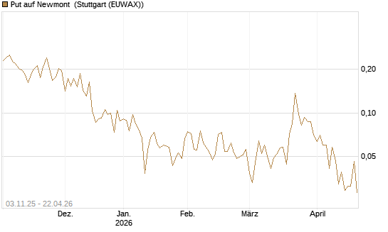 Put auf Newmont [Vontobel] Chart