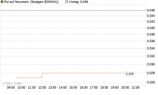 Put auf Newmont [Vontobel] Chart
