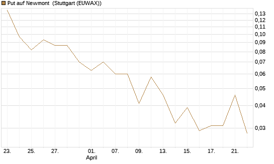 Put auf Newmont [Vontobel] Chart