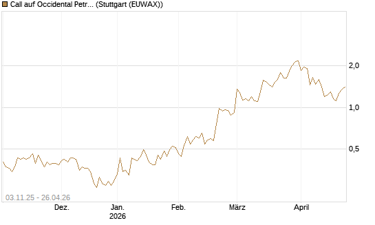 Call auf Occidental Petroleum Corp. [Vontobel] Chart