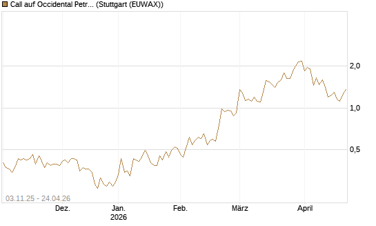 Call auf Occidental Petroleum Corp. [Vontobel] Chart