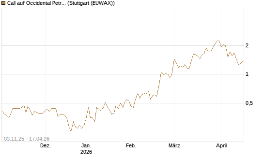 Call auf Occidental Petroleum Corp. [Vontobel] Chart