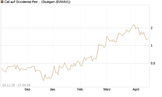 Call auf Occidental Petroleum Corp. [Vontobel] Chart