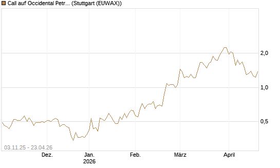 Call auf Occidental Petroleum Corp. [Vontobel] Chart