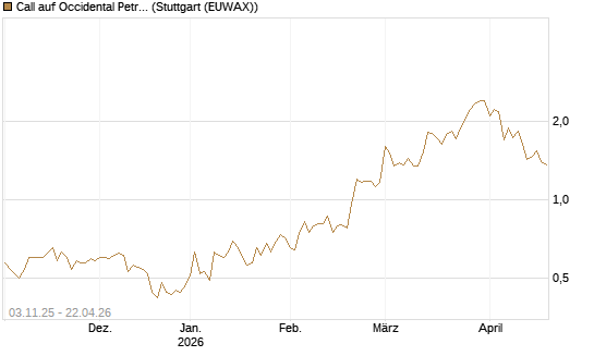 Call auf Occidental Petroleum Corp. [Vontobel] Chart