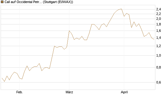 Call auf Occidental Petroleum Corp. [Vontobel] Chart