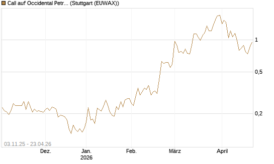 Call auf Occidental Petroleum Corp. [Vontobel] Chart