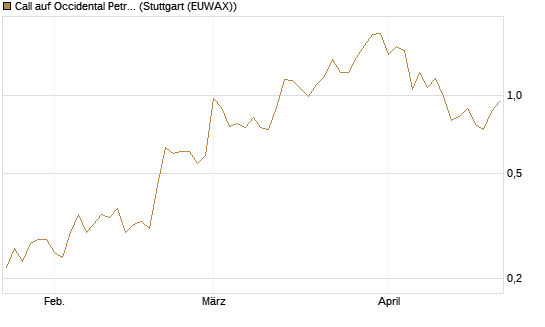 Call auf Occidental Petroleum Corp. [Vontobel] Chart