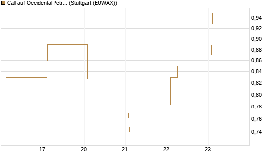 Call auf Occidental Petroleum Corp. [Vontobel] Chart