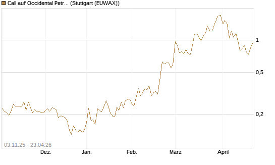 Call auf Occidental Petroleum Corp. [Vontobel] Chart