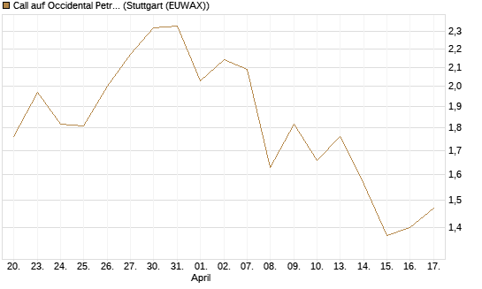 Call auf Occidental Petroleum Corp. [Vontobel] Chart