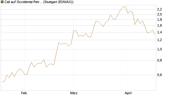 Call auf Occidental Petroleum Corp. [Vontobel] Chart