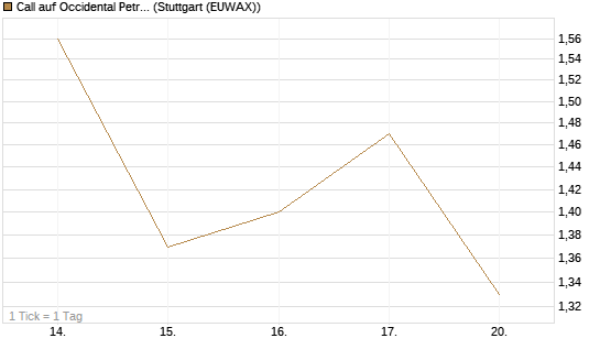 Call auf Occidental Petroleum Corp. [Vontobel] Chart