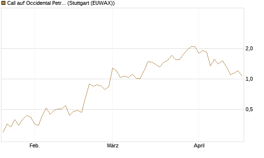 Call auf Occidental Petroleum Corp. [Vontobel] Chart