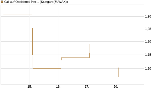 Call auf Occidental Petroleum Corp. [Vontobel] Chart
