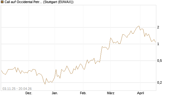 Call auf Occidental Petroleum Corp. [Vontobel] Chart