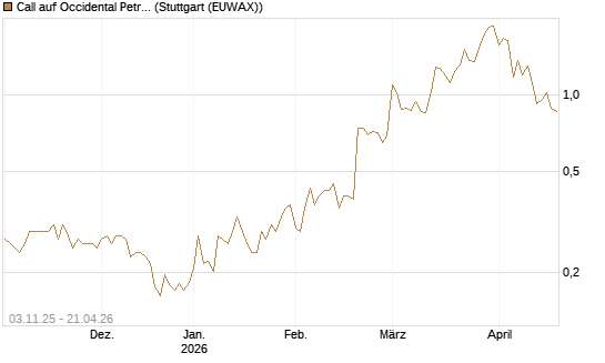 Call auf Occidental Petroleum Corp. [Vontobel] Chart