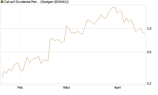 Call auf Occidental Petroleum Corp. [Vontobel] Chart