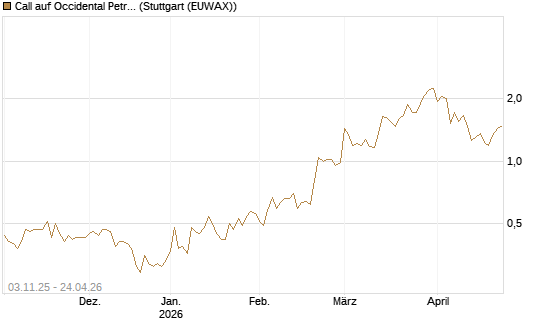 Call auf Occidental Petroleum Corp. [Vontobel] Chart