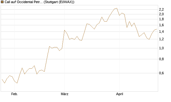 Call auf Occidental Petroleum Corp. [Vontobel] Chart