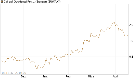 Call auf Occidental Petroleum Corp. [Vontobel] Chart