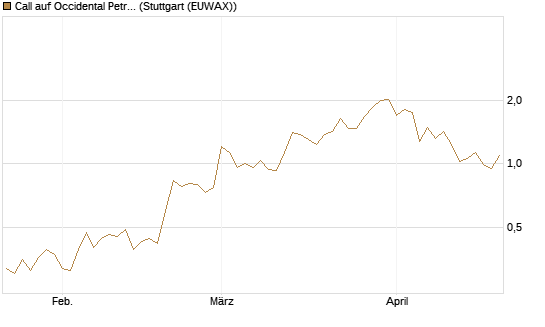 Call auf Occidental Petroleum Corp. [Vontobel] Chart