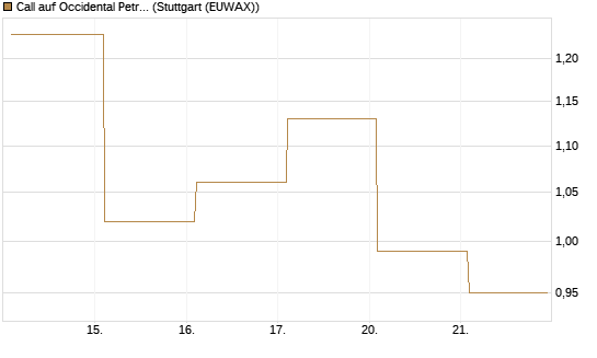 Call auf Occidental Petroleum Corp. [Vontobel] Chart