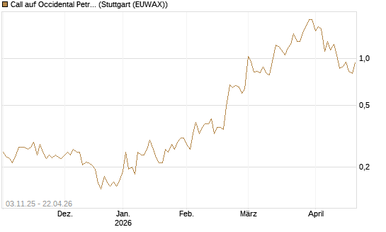 Call auf Occidental Petroleum Corp. [Vontobel] Chart