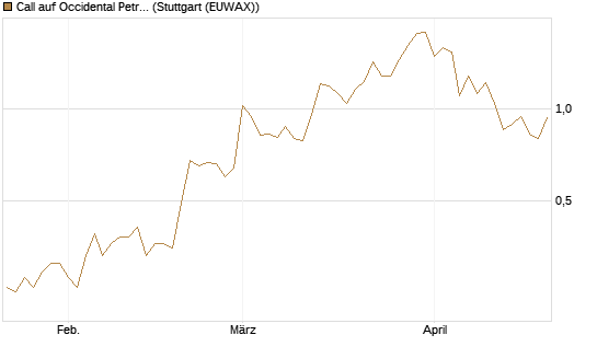 Call auf Occidental Petroleum Corp. [Vontobel] Chart