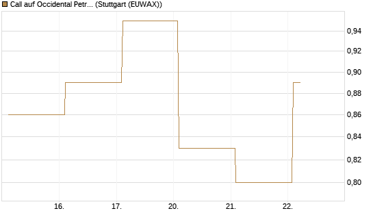Call auf Occidental Petroleum Corp. [Vontobel] Chart
