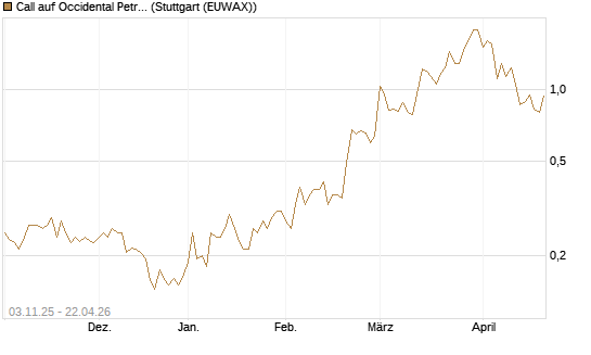 Call auf Occidental Petroleum Corp. [Vontobel] Chart