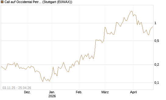 Call auf Occidental Petroleum Corp. [Vontobel] Chart