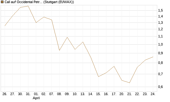 Call auf Occidental Petroleum Corp. [Vontobel] Chart