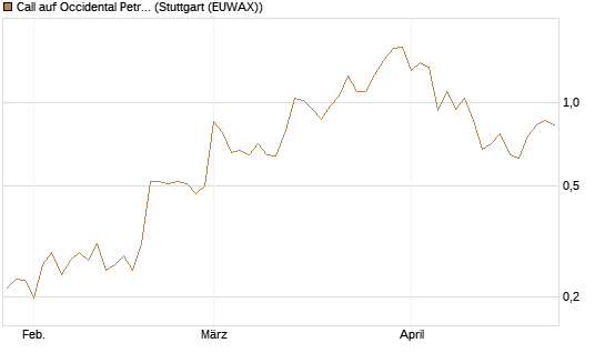 Call auf Occidental Petroleum Corp. [Vontobel] Chart