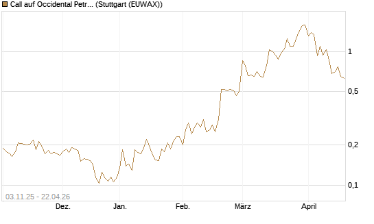 Call auf Occidental Petroleum Corp. [Vontobel] Chart