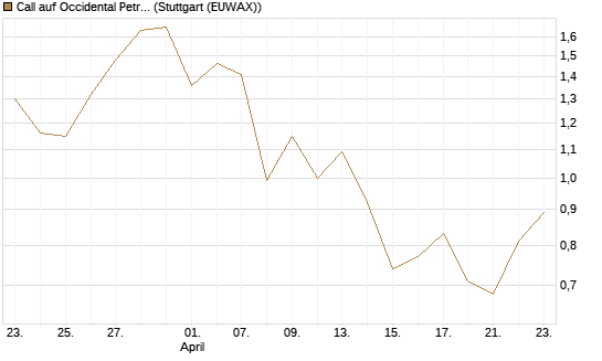Call auf Occidental Petroleum Corp. [Vontobel] Chart