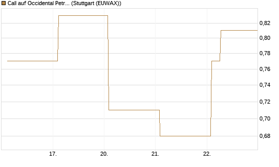 Call auf Occidental Petroleum Corp. [Vontobel] Chart