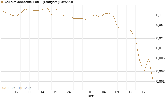 Call auf Occidental Petroleum Corp. [Vontobel] Chart