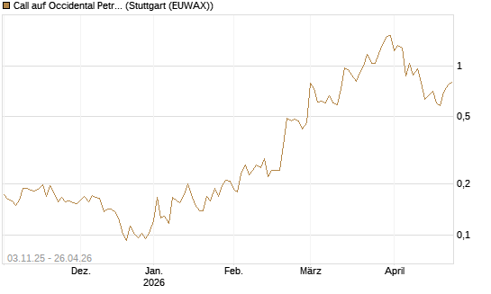 Call auf Occidental Petroleum Corp. [Vontobel] Chart