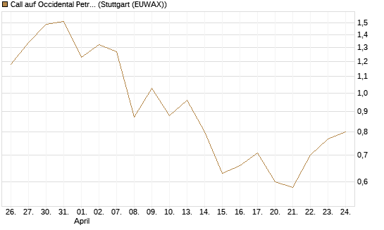 Call auf Occidental Petroleum Corp. [Vontobel] Chart