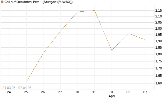 Call auf Occidental Petroleum Corp. [Vontobel] Chart