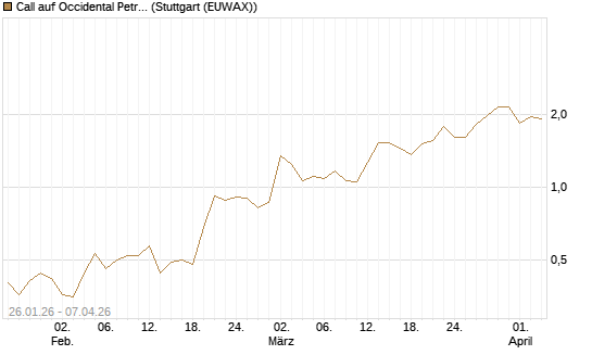 Call auf Occidental Petroleum Corp. [Vontobel] Chart